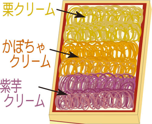 芋・栗・かぼちゃの3食弁当こ